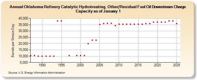 Oklahoma Refinery Catalytic Hydrotreating, Other/Residual Fuel Oil Downstream Charge Capacity as of January 1 (Barrels per Stream Day)