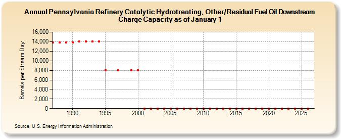 Pennsylvania Refinery Catalytic Hydrotreating, Other/Residual Fuel Oil Downstream Charge Capacity as of January 1  (Barrels per Stream Day)