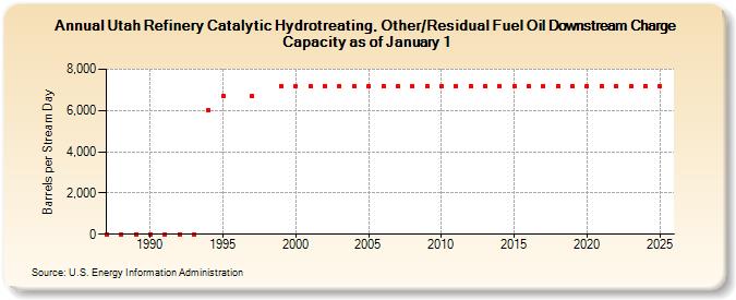 Utah Refinery Catalytic Hydrotreating, Other/Residual Fuel Oil Downstream Charge Capacity as of January 1 (Barrels per Stream Day)