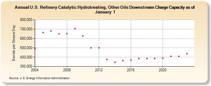 U.S. Refinery Catalytic Hydrotreating, Other Oils Downstream Charge Capacity as of January 1 (Barrels per Stream Day)