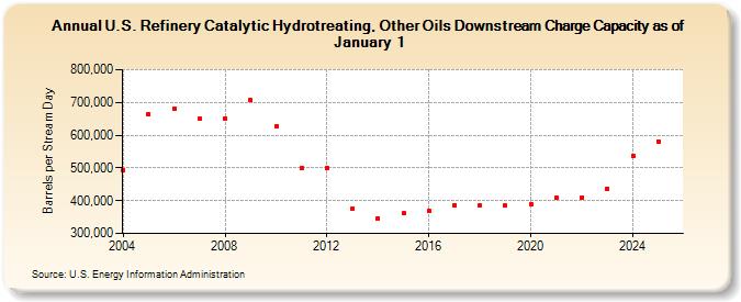 U.S. Refinery Catalytic Hydrotreating, Other Oils Downstream Charge Capacity as of January 1 (Barrels per Stream Day)