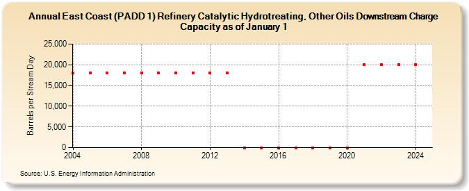 East Coast (PADD 1) Refinery Catalytic Hydrotreating, Other Oils Downstream Charge Capacity as of January 1 (Barrels per Stream Day)