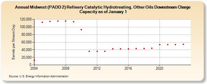 Midwest (PADD 2) Refinery Catalytic Hydrotreating, Other Oils Downstream Charge Capacity as of January 1 (Barrels per Stream Day)