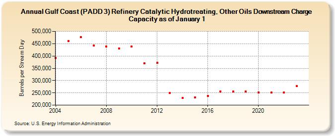 Gulf Coast (PADD 3) Refinery Catalytic Hydrotreating, Other Oils Downstream Charge Capacity as of January 1 (Barrels per Stream Day)