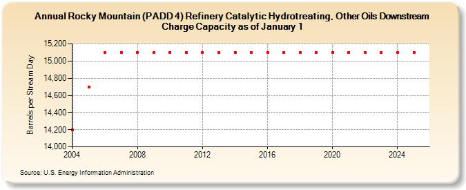 Rocky Mountain (PADD 4) Refinery Catalytic Hydrotreating, Other Oils Downstream Charge Capacity as of January 1 (Barrels per Stream Day)