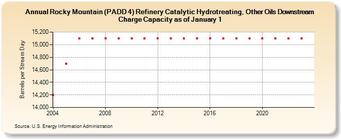 Rocky Mountain (PADD 4) Refinery Catalytic Hydrotreating, Other Oils Downstream Charge Capacity as of January 1 (Barrels per Stream Day)