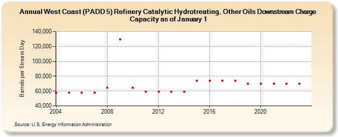 West Coast (PADD 5) Refinery Catalytic Hydrotreating, Other Oils Downstream Charge Capacity as of January 1 (Barrels per Stream Day)