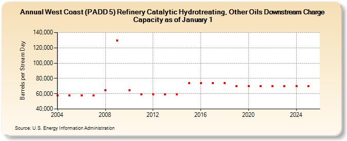 West Coast (PADD 5) Refinery Catalytic Hydrotreating, Other Oils Downstream Charge Capacity as of January 1 (Barrels per Stream Day)