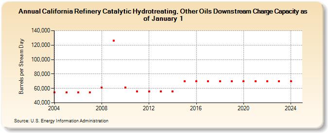 California Refinery Catalytic Hydrotreating, Other Oils Downstream Charge Capacity as of January 1 (Barrels per Stream Day)