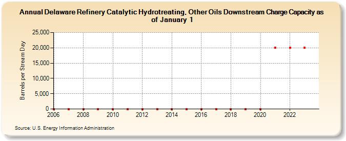Delaware Refinery Catalytic Hydrotreating, Other Oils Downstream Charge Capacity as of January 1 (Barrels per Stream Day)