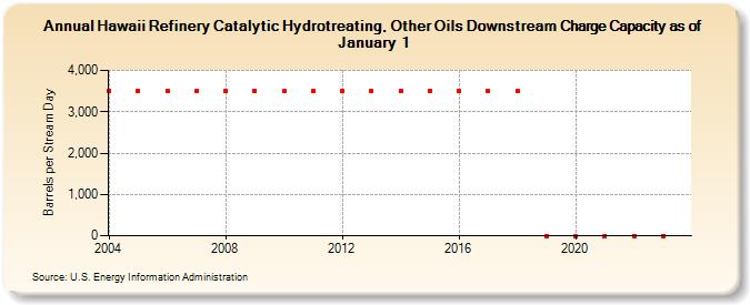 Hawaii Refinery Catalytic Hydrotreating, Other Oils Downstream Charge Capacity as of January 1 (Barrels per Stream Day)