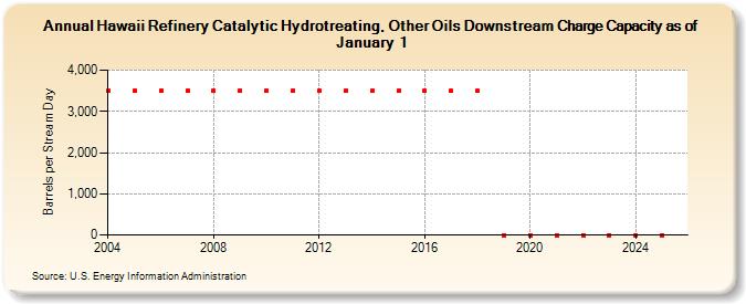 Hawaii Refinery Catalytic Hydrotreating, Other Oils Downstream Charge Capacity as of January 1 (Barrels per Stream Day)