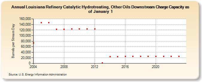 Louisiana Refinery Catalytic Hydrotreating, Other Oils Downstream Charge Capacity as of January 1 (Barrels per Stream Day)
