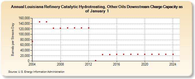 Louisiana Refinery Catalytic Hydrotreating, Other Oils Downstream Charge Capacity as of January 1 (Barrels per Stream Day)