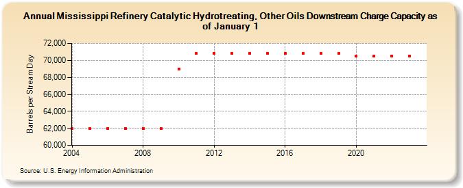 Mississippi Refinery Catalytic Hydrotreating, Other Oils Downstream Charge Capacity as of January 1 (Barrels per Stream Day)