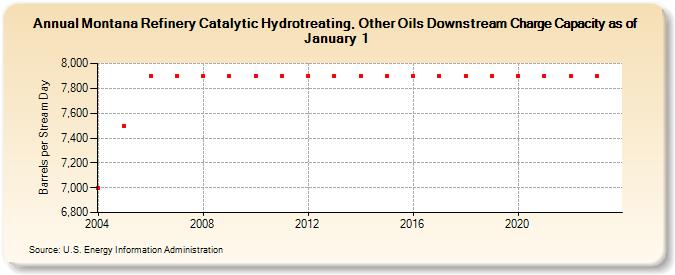 Montana Refinery Catalytic Hydrotreating, Other Oils Downstream Charge Capacity as of January 1 (Barrels per Stream Day)