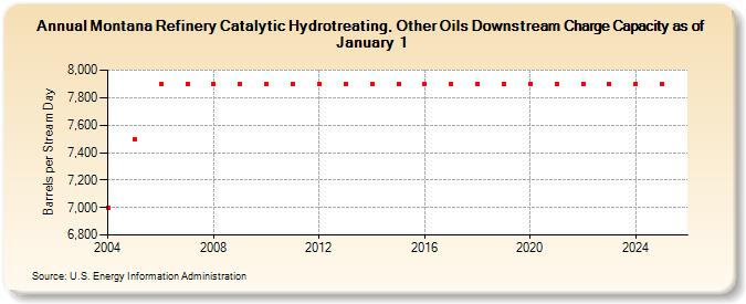 Montana Refinery Catalytic Hydrotreating, Other Oils Downstream Charge Capacity as of January 1 (Barrels per Stream Day)