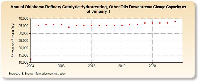 Oklahoma Refinery Catalytic Hydrotreating, Other Oils Downstream Charge Capacity as of January 1 (Barrels per Stream Day)