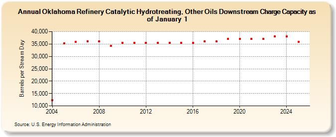 Oklahoma Refinery Catalytic Hydrotreating, Other Oils Downstream Charge Capacity as of January 1 (Barrels per Stream Day)