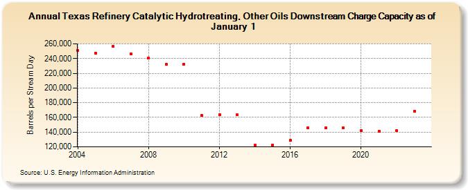 Texas Refinery Catalytic Hydrotreating, Other Oils Downstream Charge Capacity as of January 1 (Barrels per Stream Day)