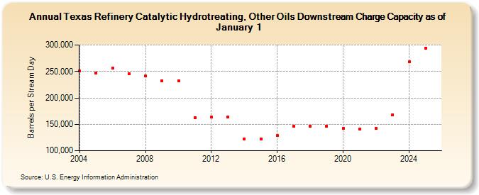 Texas Refinery Catalytic Hydrotreating, Other Oils Downstream Charge Capacity as of January 1 (Barrels per Stream Day)