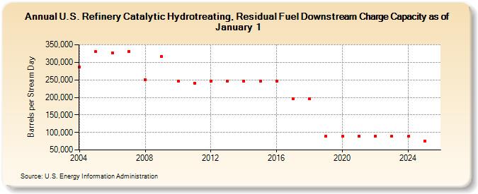 U.S. Refinery Catalytic Hydrotreating, Residual Fuel Downstream Charge Capacity as of January 1 (Barrels per Stream Day)