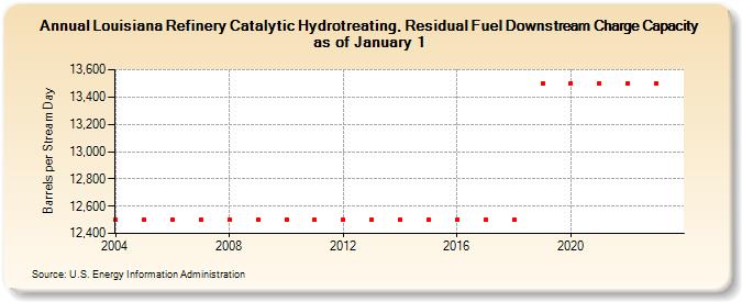 Louisiana Refinery Catalytic Hydrotreating, Residual Fuel Downstream Charge Capacity as of January 1 (Barrels per Stream Day)