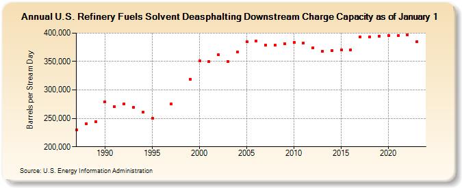 U.S. Refinery Fuels Solvent Deasphalting Downstream Charge Capacity as of January 1 (Barrels per Stream Day)