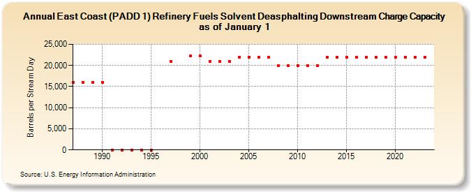 East Coast (PADD 1) Refinery Fuels Solvent Deasphalting Downstream Charge Capacity as of January 1 (Barrels per Stream Day)