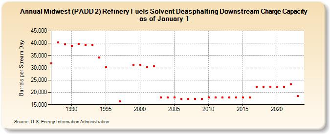 Midwest (PADD 2) Refinery Fuels Solvent Deasphalting Downstream Charge Capacity as of January 1 (Barrels per Stream Day)