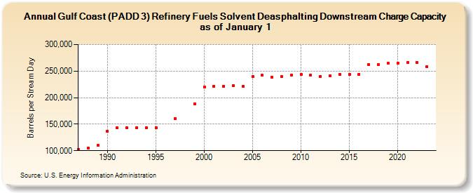 Gulf Coast (PADD 3) Refinery Fuels Solvent Deasphalting Downstream Charge Capacity as of January 1 (Barrels per Stream Day)