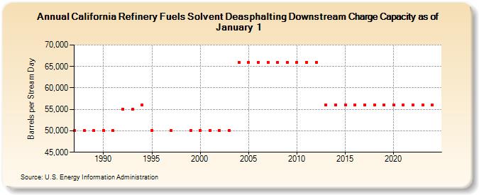 California Refinery Fuels Solvent Deasphalting Downstream Charge Capacity as of January 1 (Barrels per Stream Day)