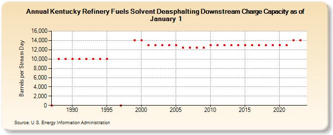 Kentucky Refinery Fuels Solvent Deasphalting Downstream Charge Capacity as of January 1 (Barrels per Stream Day)