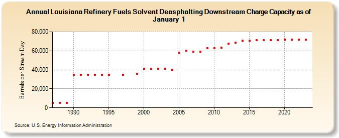 Louisiana Refinery Fuels Solvent Deasphalting Downstream Charge Capacity as of January 1 (Barrels per Stream Day)