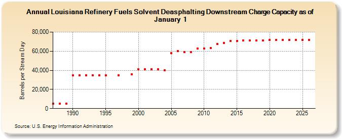 Louisiana Refinery Fuels Solvent Deasphalting Downstream Charge Capacity as of January 1  (Barrels per Stream Day)