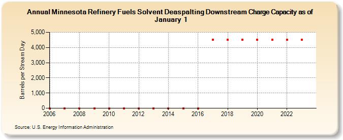 Minnesota Refinery Fuels Solvent Deaspalting Downstream Charge Capacity as of January 1 (Barrels per Stream Day)