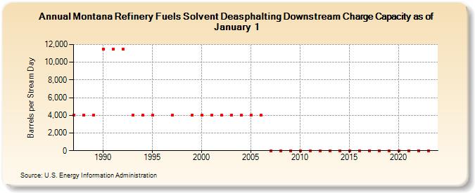 Montana Refinery Fuels Solvent Deasphalting Downstream Charge Capacity as of January 1 (Barrels per Stream Day)