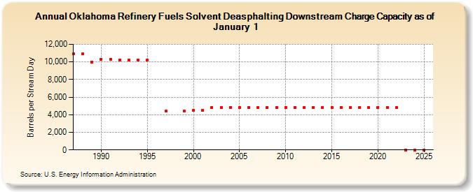 Oklahoma Refinery Fuels Solvent Deasphalting Downstream Charge Capacity as of January 1 (Barrels per Stream Day)