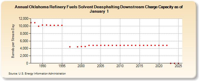 Oklahoma Refinery Fuels Solvent Deasphalting Downstream Charge Capacity as of January 1 (Barrels per Stream Day)