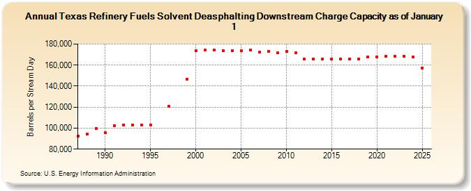 Texas Refinery Fuels Solvent Deasphalting Downstream Charge Capacity as of January 1 (Barrels per Stream Day)
