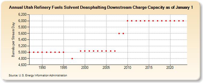 Utah Refinery Fuels Solvent Deasphalting Downstream Charge Capacity as of January 1 (Barrels per Stream Day)