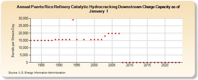 Puerto Rico Refinery Catalytic Hydrocracking Downstream Charge Capacity as of January 1 (Barrels per Stream Day)