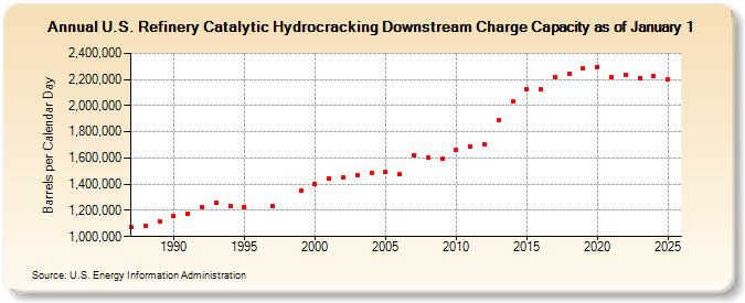 U.S. Refinery Catalytic Hydrocracking Downstream Charge Capacity as of January 1 (Barrels per Calendar Day)