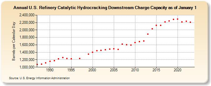 U.S. Refinery Catalytic Hydrocracking Downstream Charge Capacity as of January 1 (Barrels per Calendar Day)