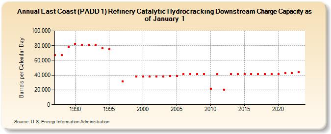 East Coast (PADD 1) Refinery Catalytic Hydrocracking Downstream Charge Capacity as of January 1 (Barrels per Calendar Day)