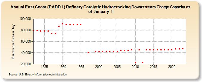East Coast (PADD 1) Refinery Catalytic Hydrocracking Downstream Charge Capacity as of January 1 (Barrels per Stream Day)
