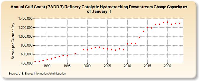 Gulf Coast (PADD 3) Refinery Catalytic Hydrocracking Downstream Charge Capacity as of January 1 (Barrels per Calendar Day)