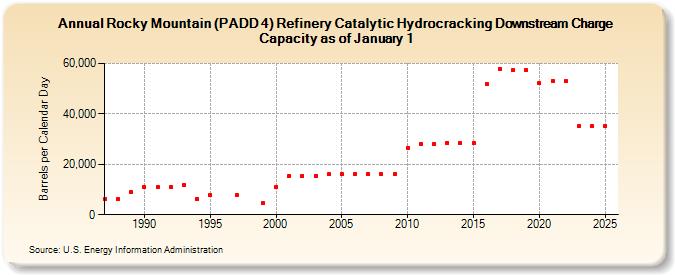 Rocky Mountain (PADD 4) Refinery Catalytic Hydrocracking Downstream Charge Capacity as of January 1 (Barrels per Calendar Day)