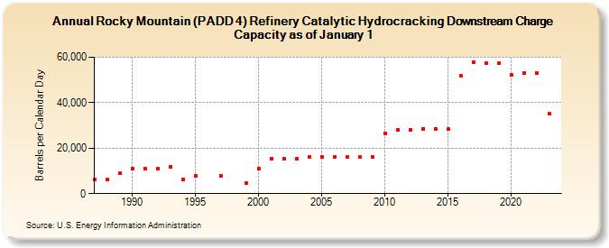Rocky Mountain (PADD 4) Refinery Catalytic Hydrocracking Downstream Charge Capacity as of January 1 (Barrels per Calendar Day)