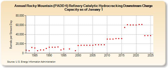 Rocky Mountain (PADD 4) Refinery Catalytic Hydrocracking Downstream Charge Capacity as of January 1 (Barrels per Stream Day)